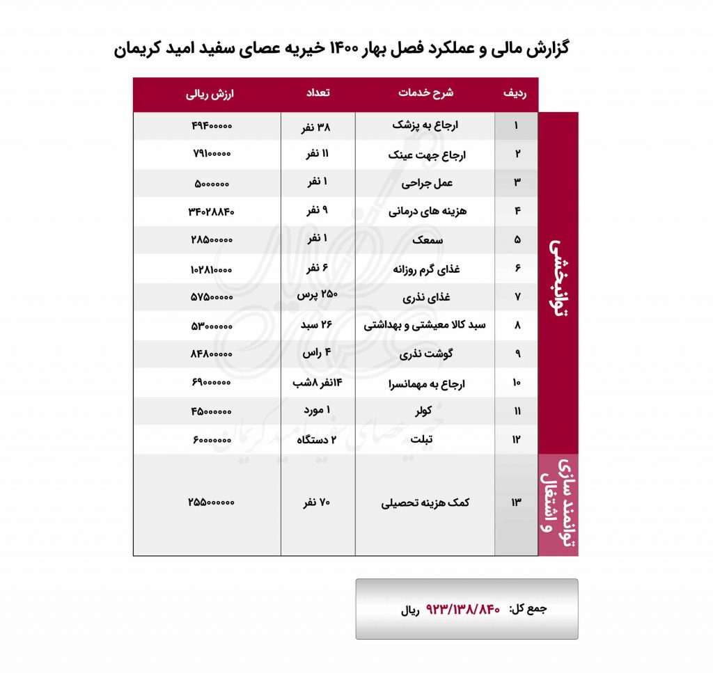 گزارش مالی و عملکردی بهار سال 1400 موسسه خیریه عصای سفید امید کریمان
