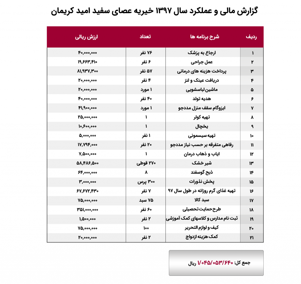 گزارش مالی و عملکرد سال 97