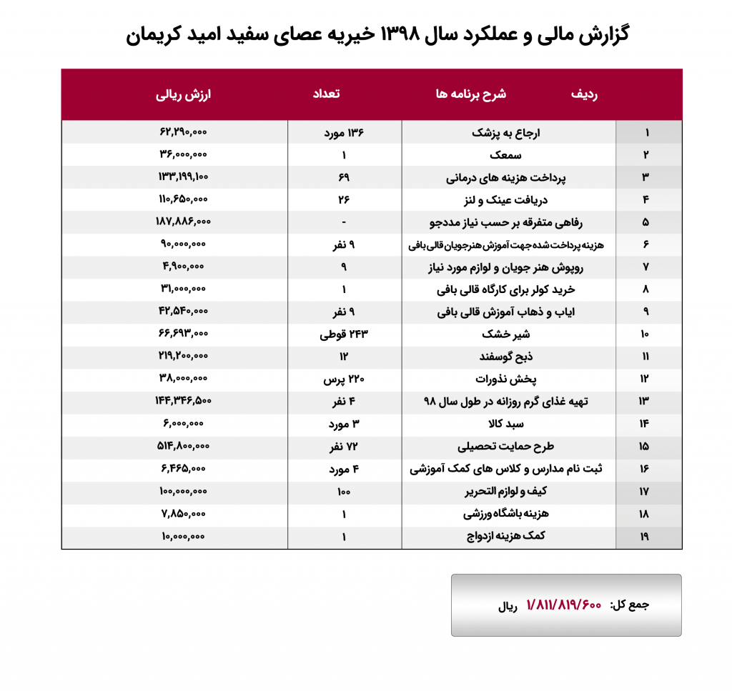 گزارش مالی و عملکرد سال 98