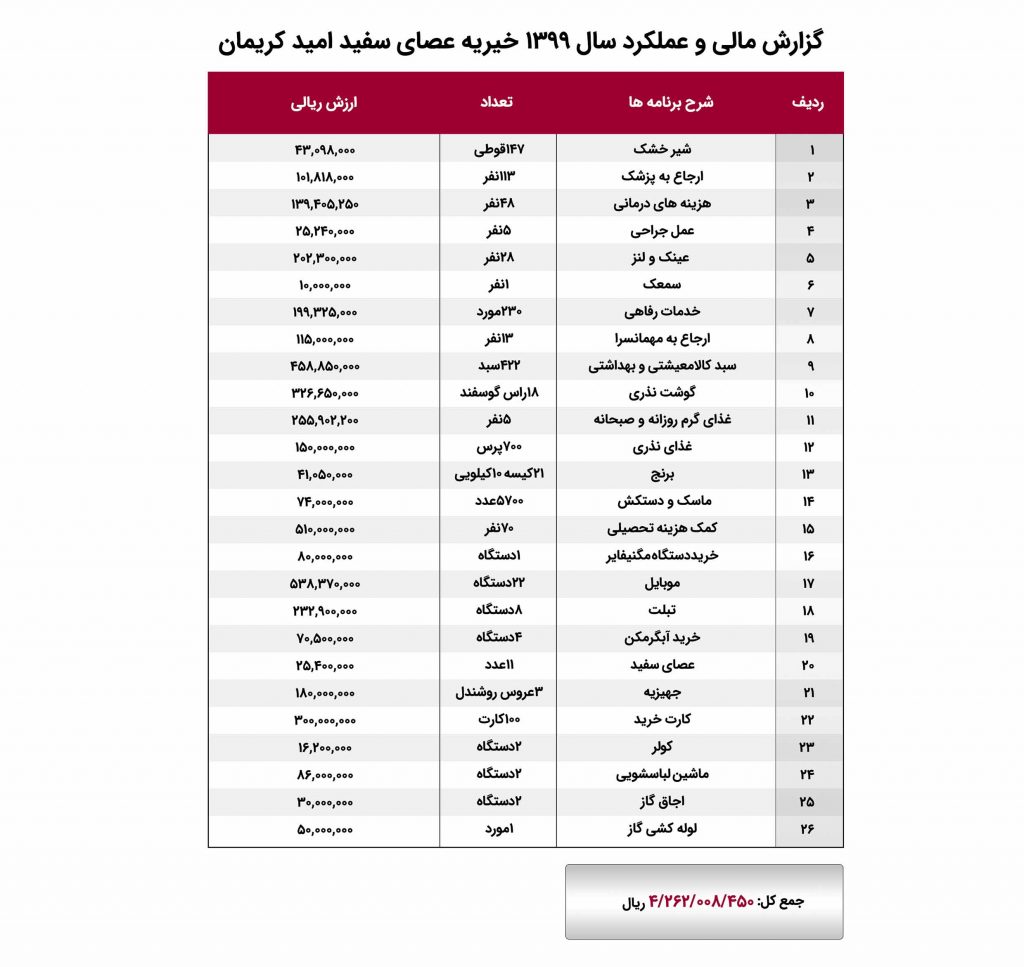 گزارش مالی و عملکرد سال 99