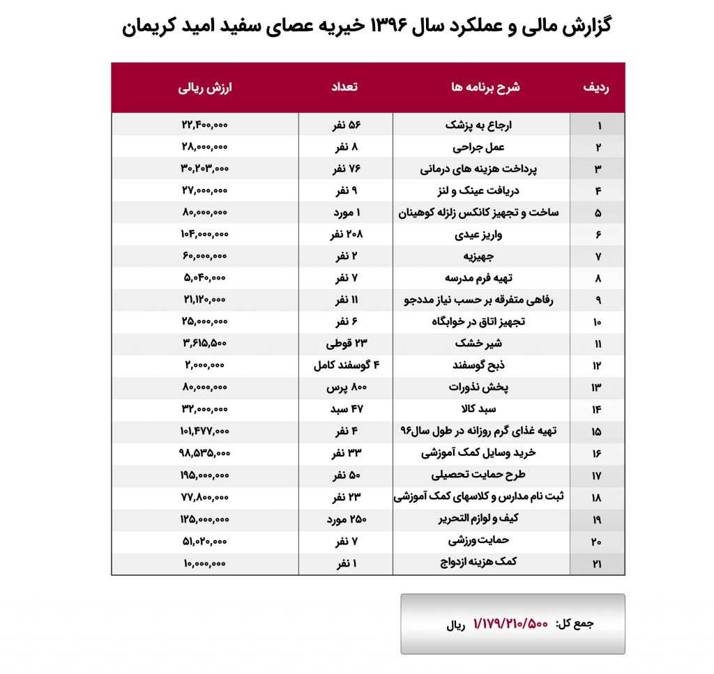 گزارش مالی و عملکردی سال 96